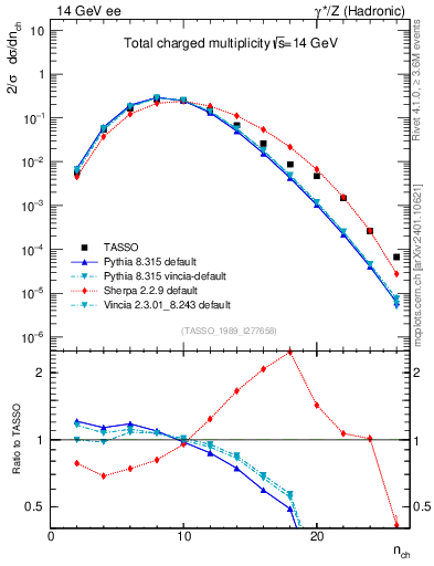 Plot of nch in 14 GeV ee collisions