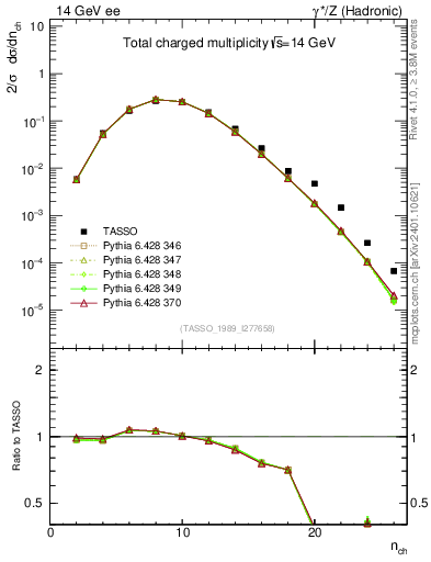 Plot of nch in 14 GeV ee collisions