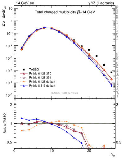 Plot of nch in 14 GeV ee collisions