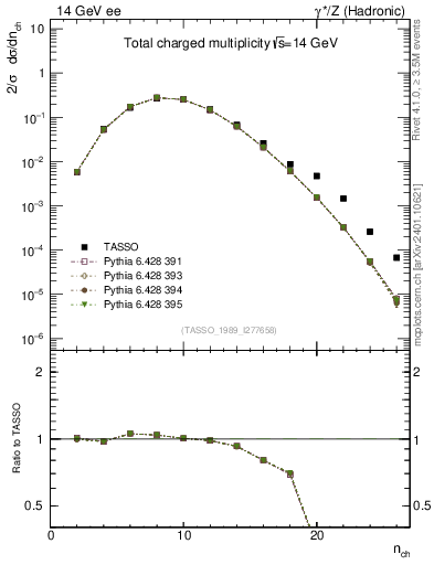 Plot of nch in 14 GeV ee collisions