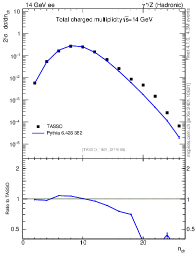 Plot of nch in 14 GeV ee collisions