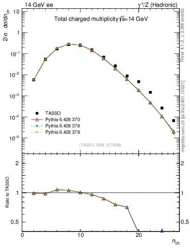 Plot of nch in 14 GeV ee collisions