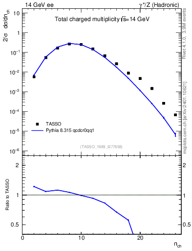 Plot of nch in 14 GeV ee collisions