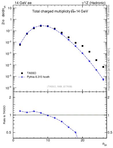 Plot of nch in 14 GeV ee collisions