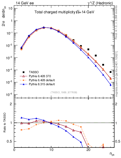Plot of nch in 14 GeV ee collisions