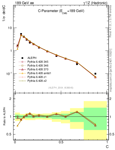 Plot of C in 189 GeV ee collisions