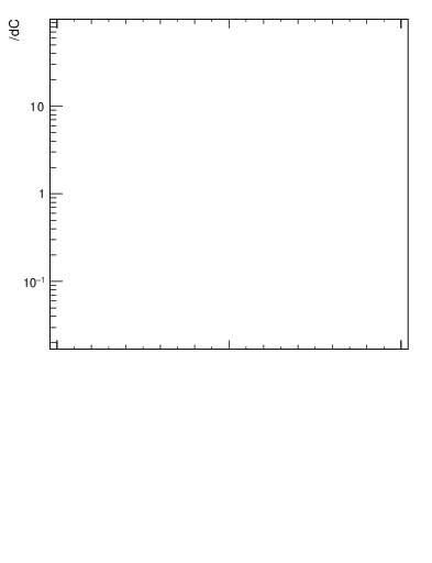 Plot of C in 189 GeV ee collisions