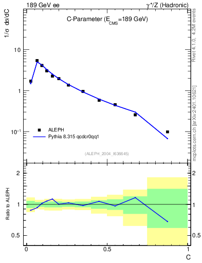 Plot of C in 189 GeV ee collisions
