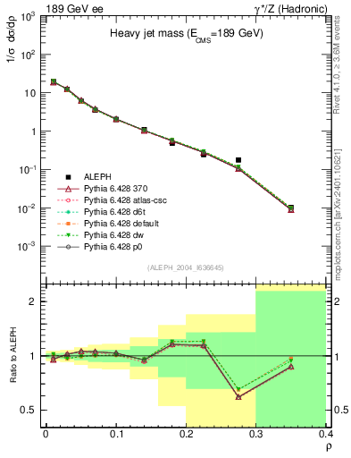 Plot of Mh2 in 189 GeV ee collisions