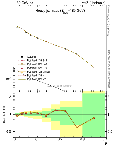 Plot of Mh2 in 189 GeV ee collisions