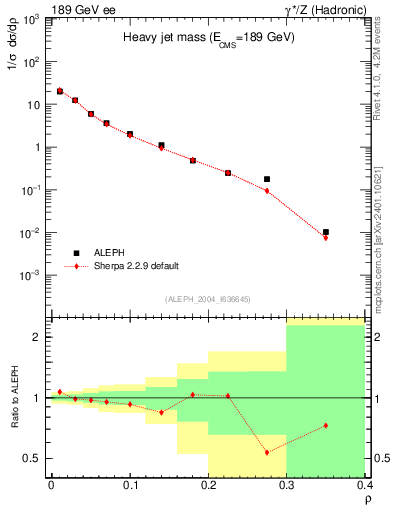 Plot of Mh2 in 189 GeV ee collisions