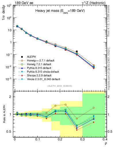 Plot of Mh2 in 189 GeV ee collisions