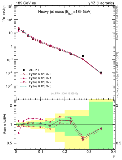 Plot of Mh2 in 189 GeV ee collisions