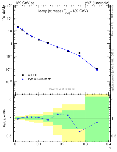 Plot of Mh2 in 189 GeV ee collisions