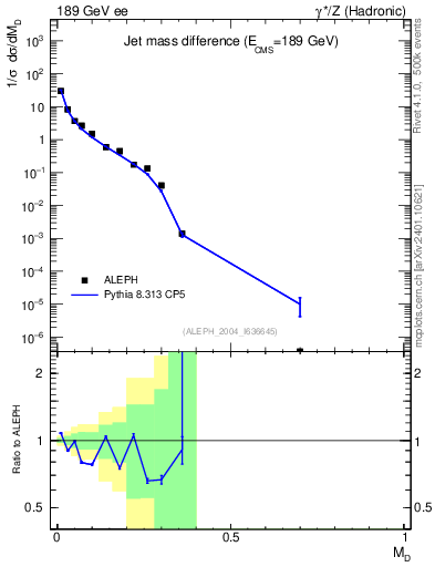 Plot of Msdiff in 189 GeV ee collisions