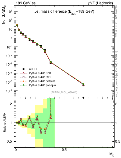 Plot of Msdiff in 189 GeV ee collisions