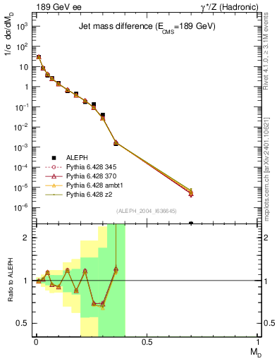 Plot of Msdiff in 189 GeV ee collisions