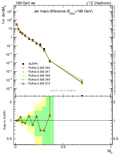 Plot of Msdiff in 189 GeV ee collisions