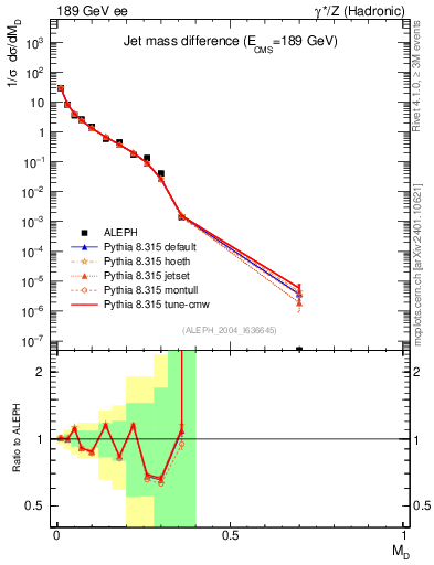 Plot of Msdiff in 189 GeV ee collisions