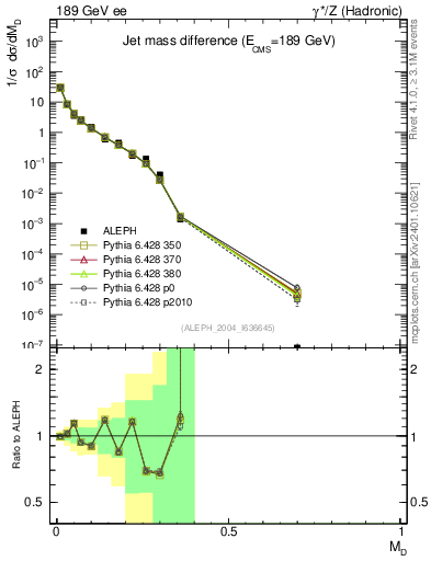 Plot of Msdiff in 189 GeV ee collisions