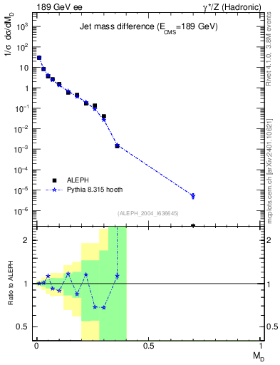 Plot of Msdiff in 189 GeV ee collisions