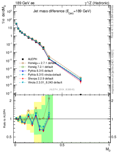 Plot of Msdiff in 189 GeV ee collisions