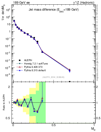 Plot of Msdiff in 189 GeV ee collisions