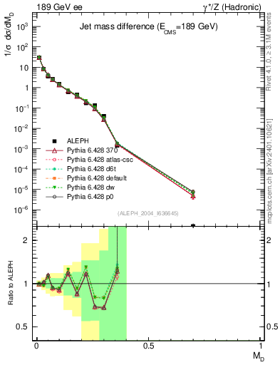 Plot of Msdiff in 189 GeV ee collisions