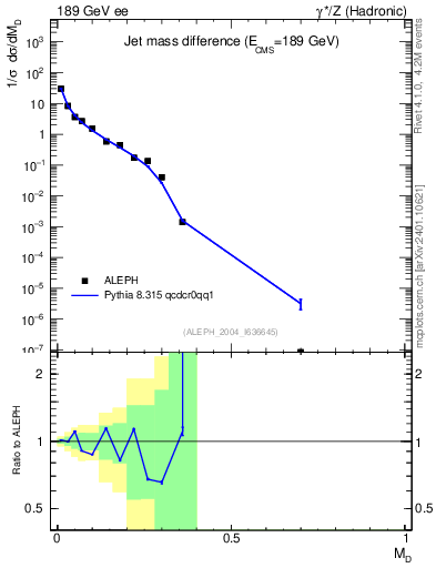 Plot of Msdiff in 189 GeV ee collisions