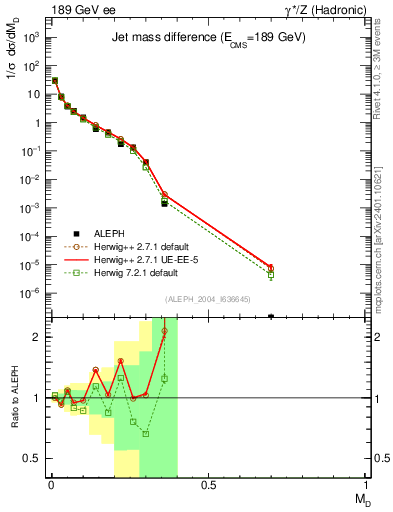 Plot of Msdiff in 189 GeV ee collisions