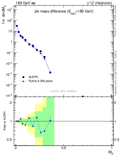 Plot of Msdiff in 189 GeV ee collisions