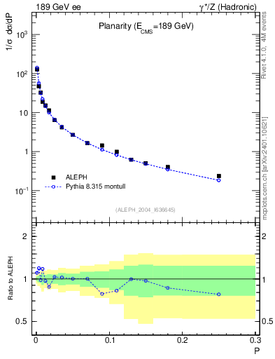 Plot of P in 189 GeV ee collisions