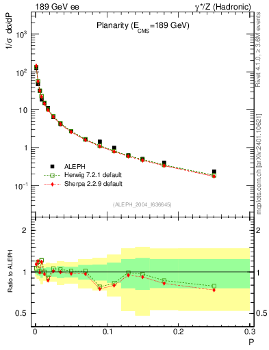 Plot of P in 189 GeV ee collisions