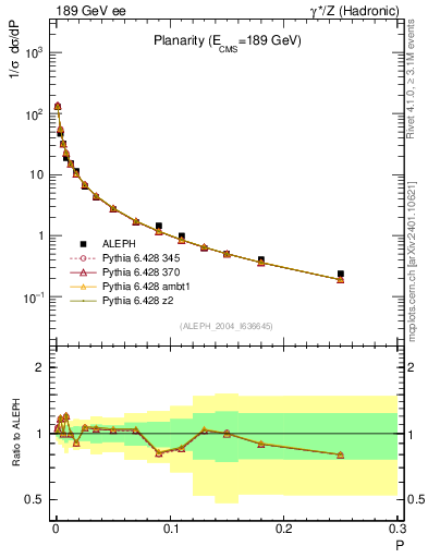 Plot of P in 189 GeV ee collisions