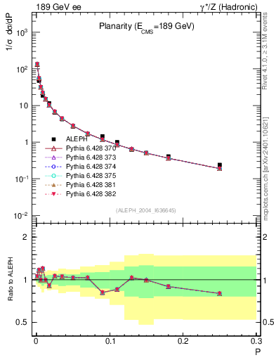 Plot of P in 189 GeV ee collisions