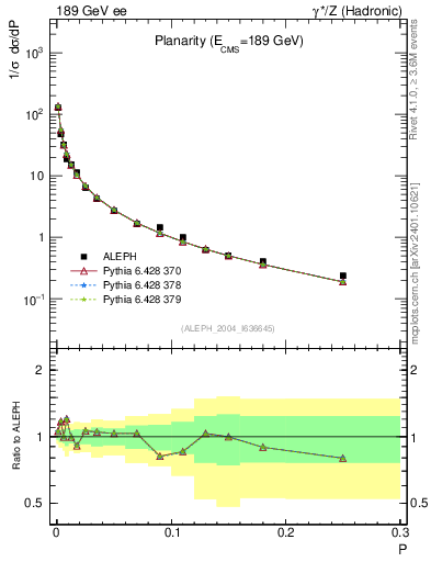 Plot of P in 189 GeV ee collisions
