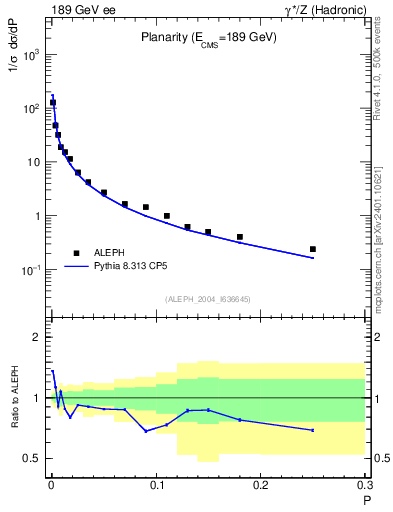 Plot of P in 189 GeV ee collisions