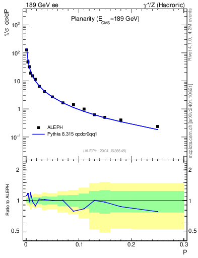 Plot of P in 189 GeV ee collisions