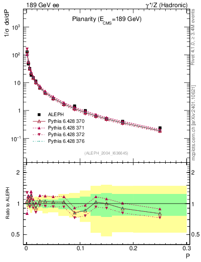 Plot of P in 189 GeV ee collisions