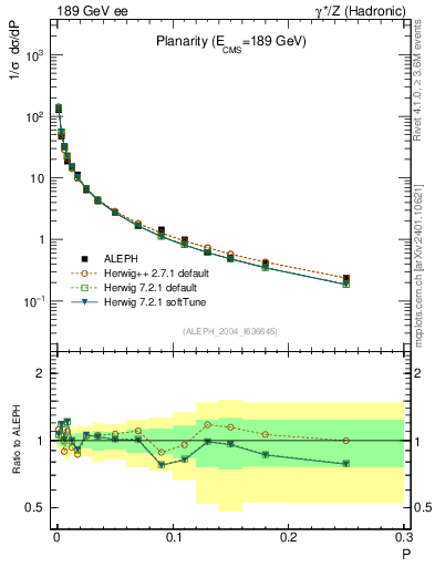 Plot of P in 189 GeV ee collisions