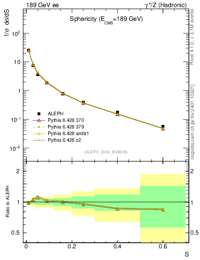 Plot of S in 189 GeV ee collisions