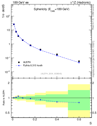 Plot of S in 189 GeV ee collisions