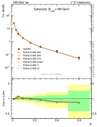 Plot of S in 189 GeV ee collisions