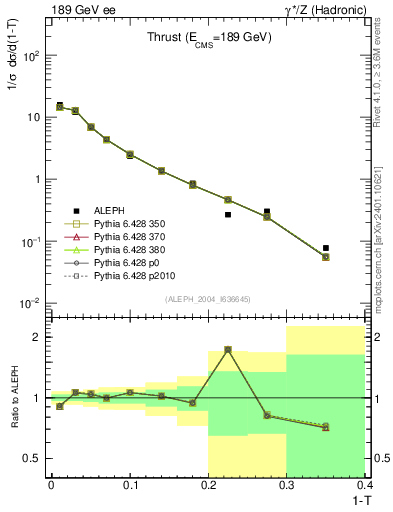 Plot of T in 189 GeV ee collisions