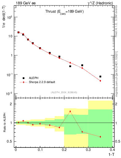 Plot of T in 189 GeV ee collisions