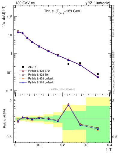 Plot of T in 189 GeV ee collisions