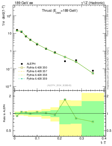 Plot of T in 189 GeV ee collisions