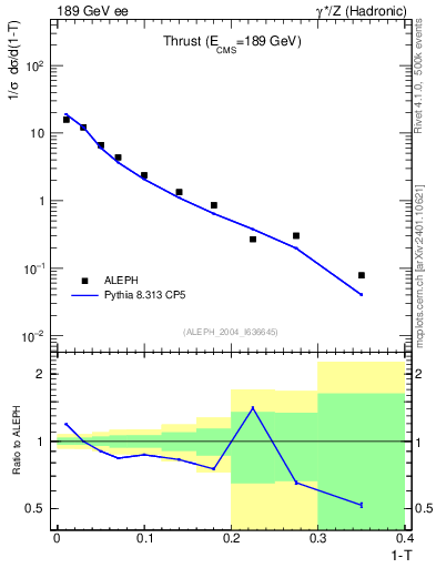 Plot of T in 189 GeV ee collisions