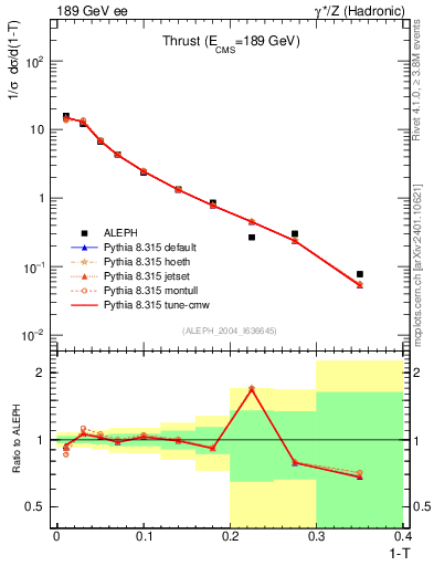 Plot of T in 189 GeV ee collisions