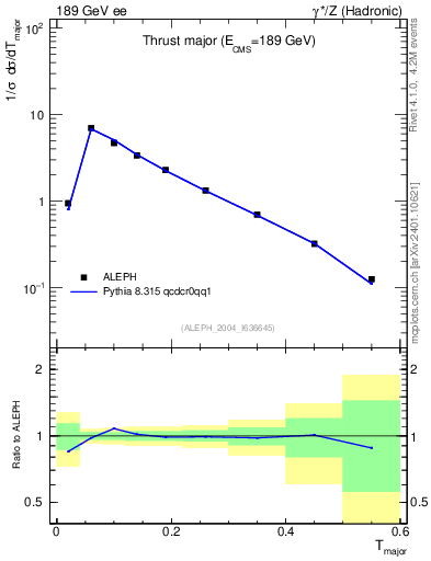 Plot of Tmajor in 189 GeV ee collisions